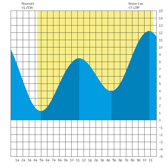 South Bay tide chart for Thursday, June 29, 2023