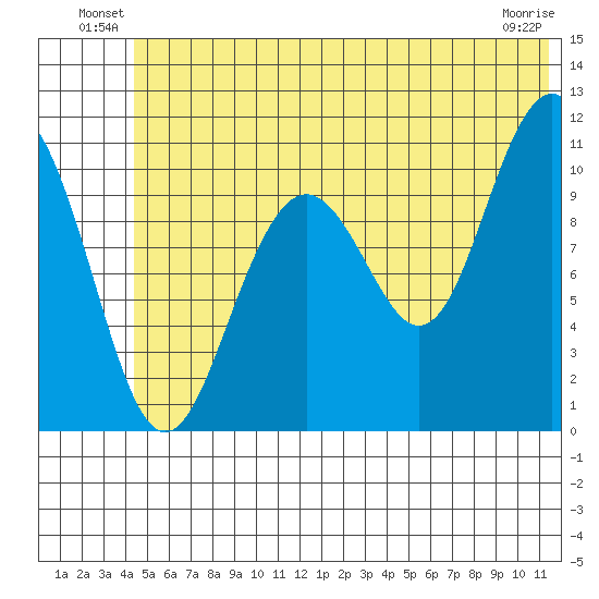 South Bay tide chart for Friday, June 30, 2023