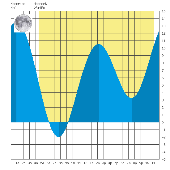 South Bay tide chart for Saturday, June 3, 2023