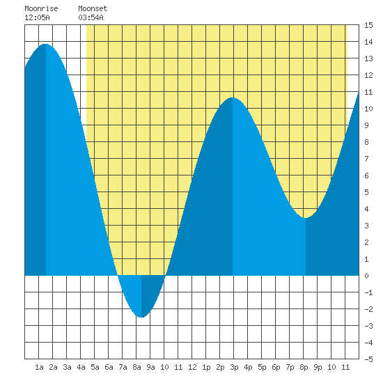 South Bay tide chart for Sunday, June 4, 2023
