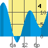 South Bay tide chart for Sunday, June 4, 2023