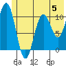 South Bay tide chart for Monday, June 5, 2023