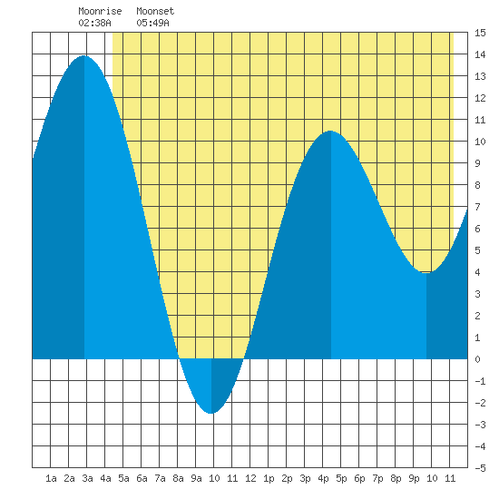 South Bay tide chart for Tuesday, June 6, 2023
