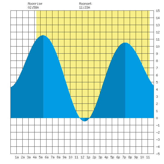 South Bay tide chart for Friday, June 9, 2023