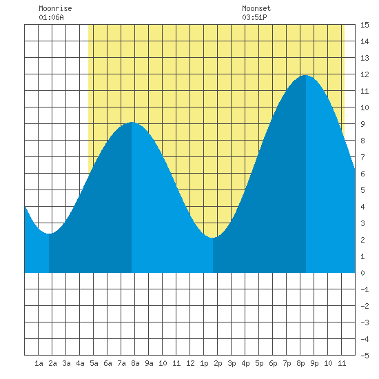 South Bay tide chart for Monday, July 10, 2023