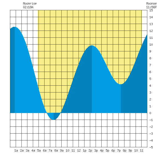South Bay tide chart for Sunday, July 16, 2023