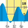 South Bay tide chart for Tuesday, July 18, 2023