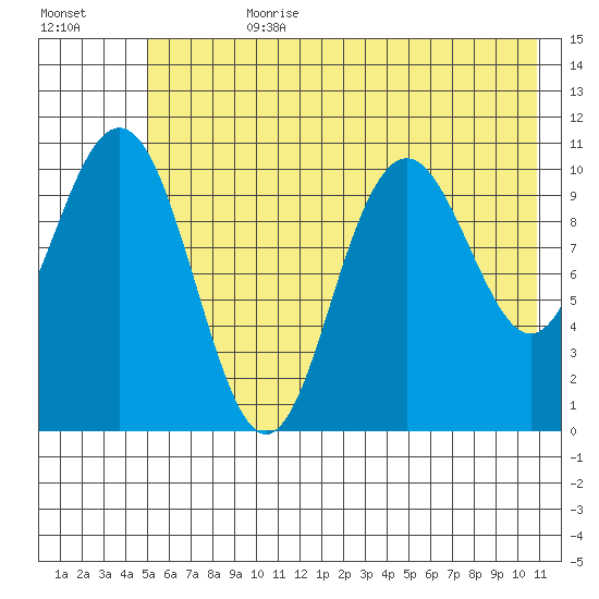 South Bay tide chart for Friday, July 21, 2023