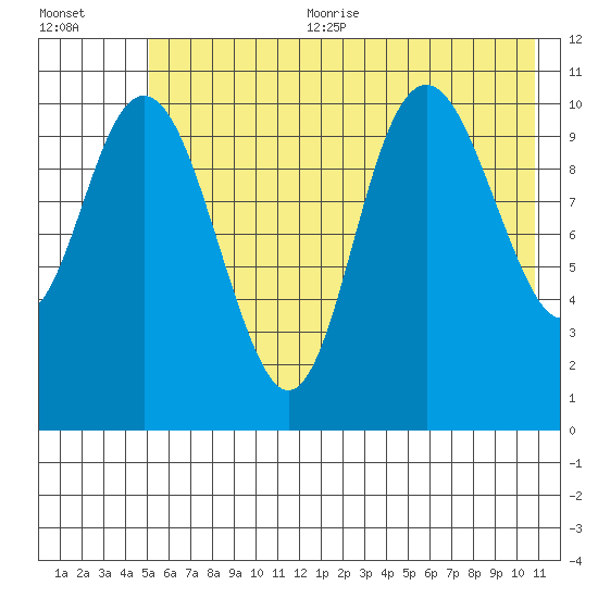 South Bay tide chart for Sunday, July 23, 2023
