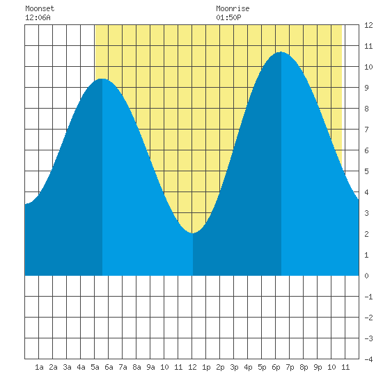 South Bay tide chart for Monday, July 24, 2023