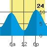 South Bay tide chart for Monday, July 24, 2023