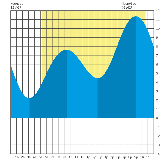 South Bay tide chart for Thursday, July 27, 2023