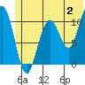 South Bay tide chart for Sunday, July 2, 2023
