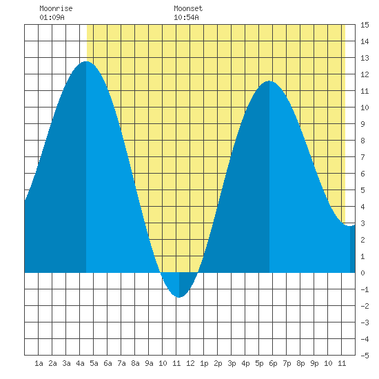 South Bay tide chart for Friday, July 7, 2023