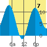 South Bay tide chart for Friday, July 7, 2023