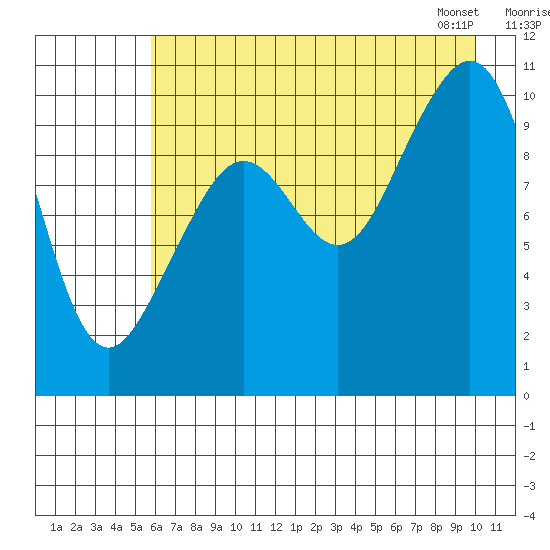 South Bay tide chart for Thursday, August 10, 2023