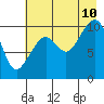 South Bay tide chart for Thursday, August 10, 2023
