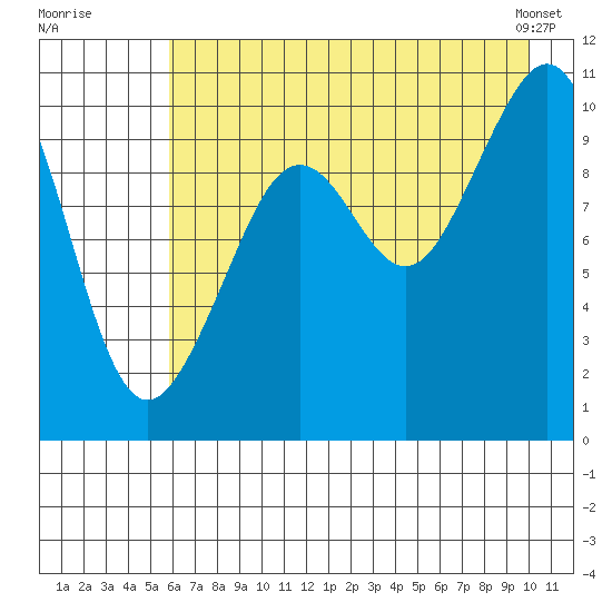 South Bay tide chart for Friday, August 11, 2023