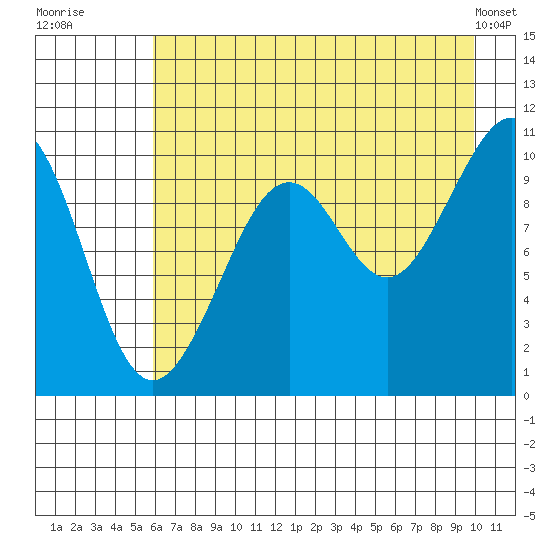 South Bay tide chart for Saturday, August 12, 2023