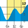 South Bay tide chart for Saturday, August 12, 2023