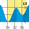 South Bay tide chart for Sunday, August 13, 2023
