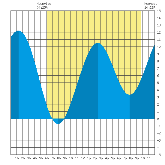 South Bay tide chart for Tuesday, August 15, 2023