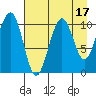 South Bay tide chart for Thursday, August 17, 2023