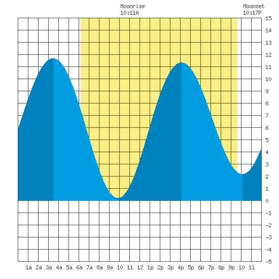 South Bay tide chart for Saturday, August 19, 2023