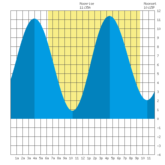 South Bay tide chart for Sunday, August 20, 2023