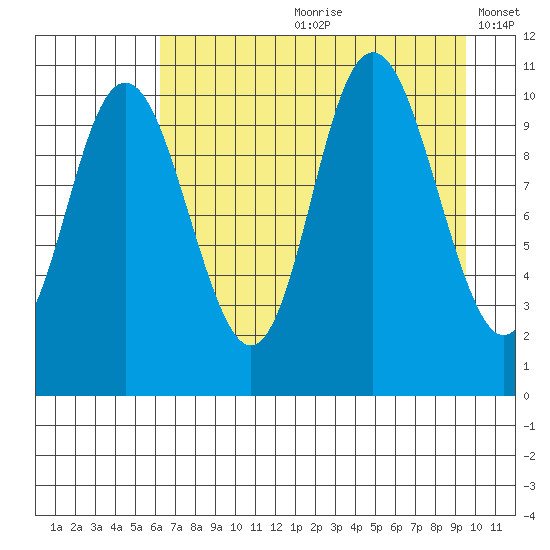 South Bay tide chart for Monday, August 21, 2023