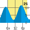 South Bay tide chart for Monday, August 21, 2023
