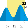 South Bay tide chart for Tuesday, August 22, 2023