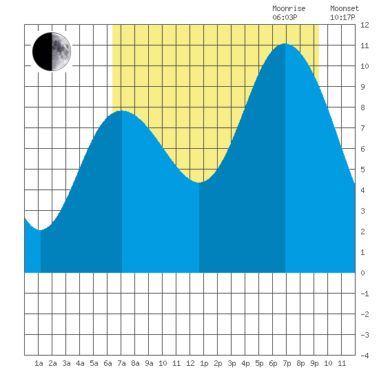 South Bay tide chart for Thursday, August 24, 2023