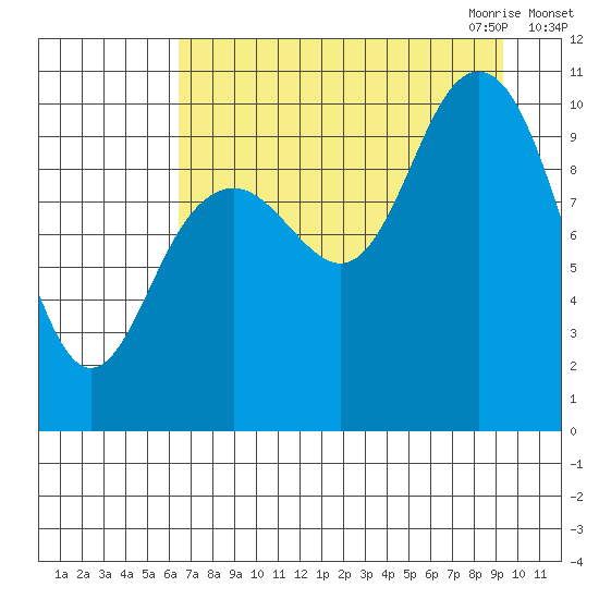South Bay tide chart for Friday, August 25, 2023