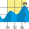 South Bay tide chart for Friday, August 25, 2023