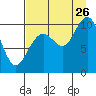 South Bay tide chart for Saturday, August 26, 2023
