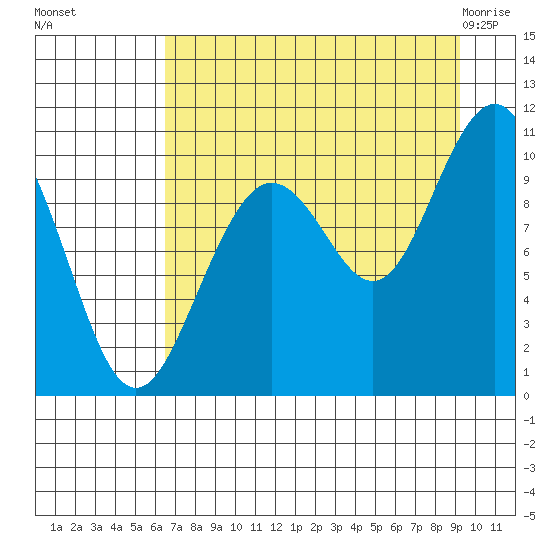 South Bay tide chart for Sunday, August 27, 2023
