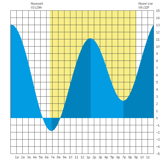 South Bay tide chart for Tuesday, August 29, 2023