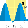 South Bay tide chart for Saturday, August 5, 2023