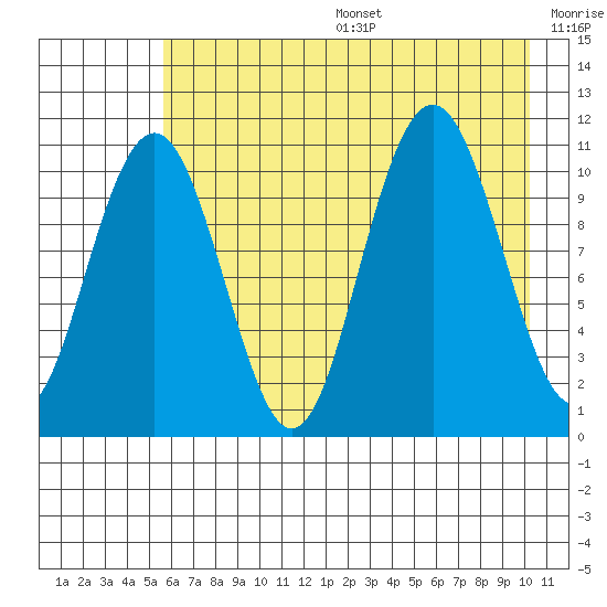 South Bay tide chart for Sunday, August 6, 2023