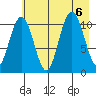South Bay tide chart for Sunday, August 6, 2023