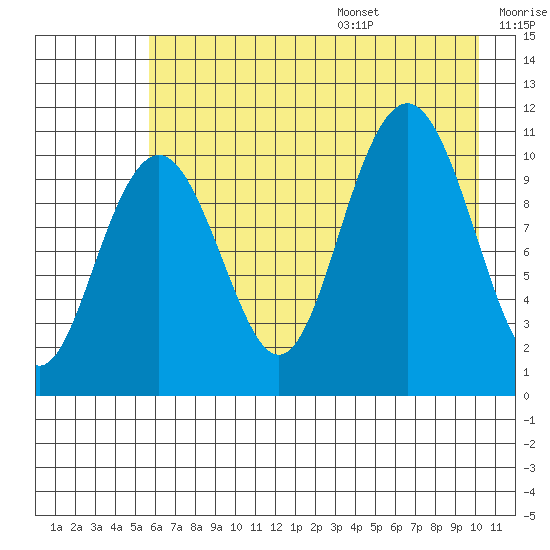 South Bay tide chart for Monday, August 7, 2023