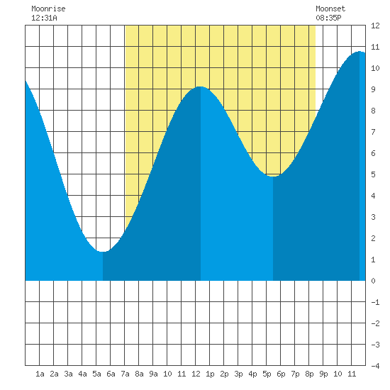 South Bay tide chart for Sunday, September 10, 2023