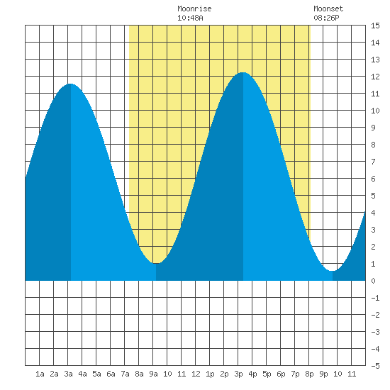 South Bay tide chart for Sunday, September 17, 2023