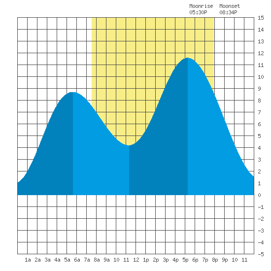 South Bay tide chart for Thursday, September 21, 2023