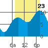 South Bay tide chart for Saturday, September 23, 2023