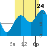 South Bay tide chart for Sunday, September 24, 2023