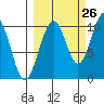 South Bay tide chart for Tuesday, September 26, 2023