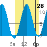 South Bay tide chart for Thursday, September 28, 2023