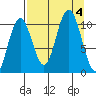 South Bay tide chart for Monday, September 4, 2023